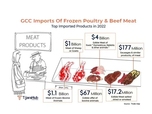GCC Poultry Import Market Analysis 2026 – Demand, Trends & Export Opportunities