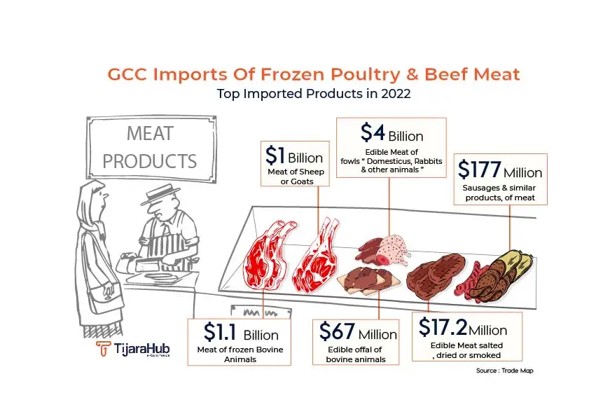 GCC poultry import market