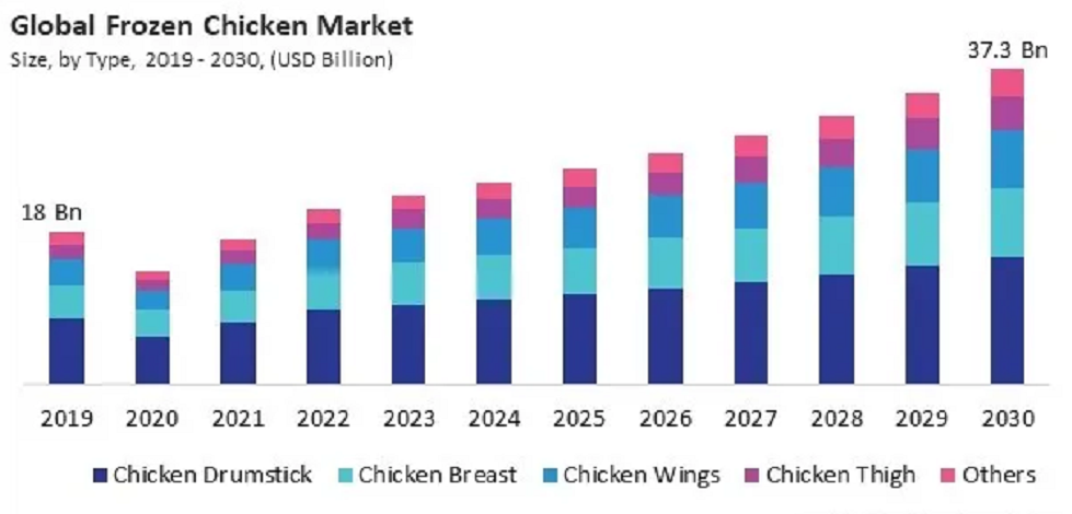 UAE Frozen Chicken Market Analysis 2026